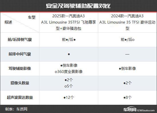一汽奥迪A3新老款车型对比龙8国际唯一更具竞争力(图1)