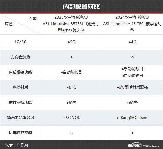 一汽奥迪A3新老款车型对比龙8国际唯一更具竞争力(图7)