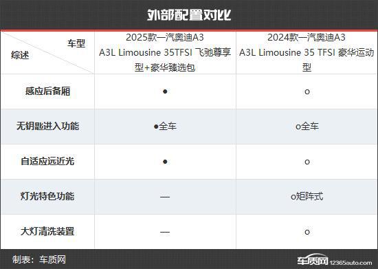 一汽奥迪A3新老款车型对比龙8国际唯一更具竞争力(图9)