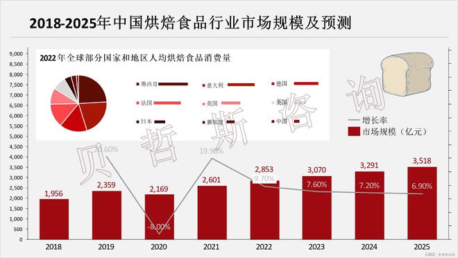 食品起步晚与欧美等国差距大市场空间广龙8long8国际唯一网站中国烘焙(图2)
